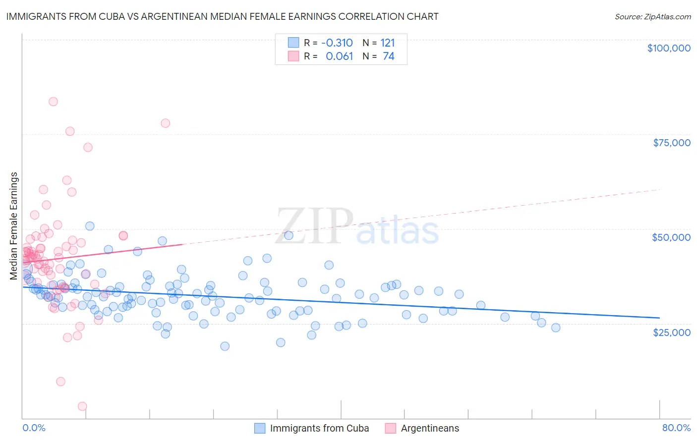 Immigrants from Cuba vs Argentinean Median Female Earnings