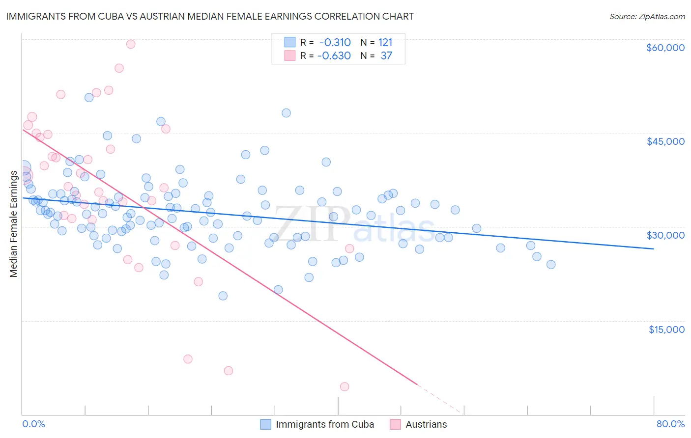 Immigrants from Cuba vs Austrian Median Female Earnings