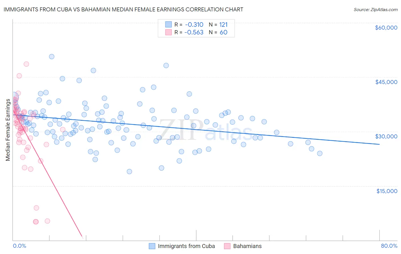 Immigrants from Cuba vs Bahamian Median Female Earnings