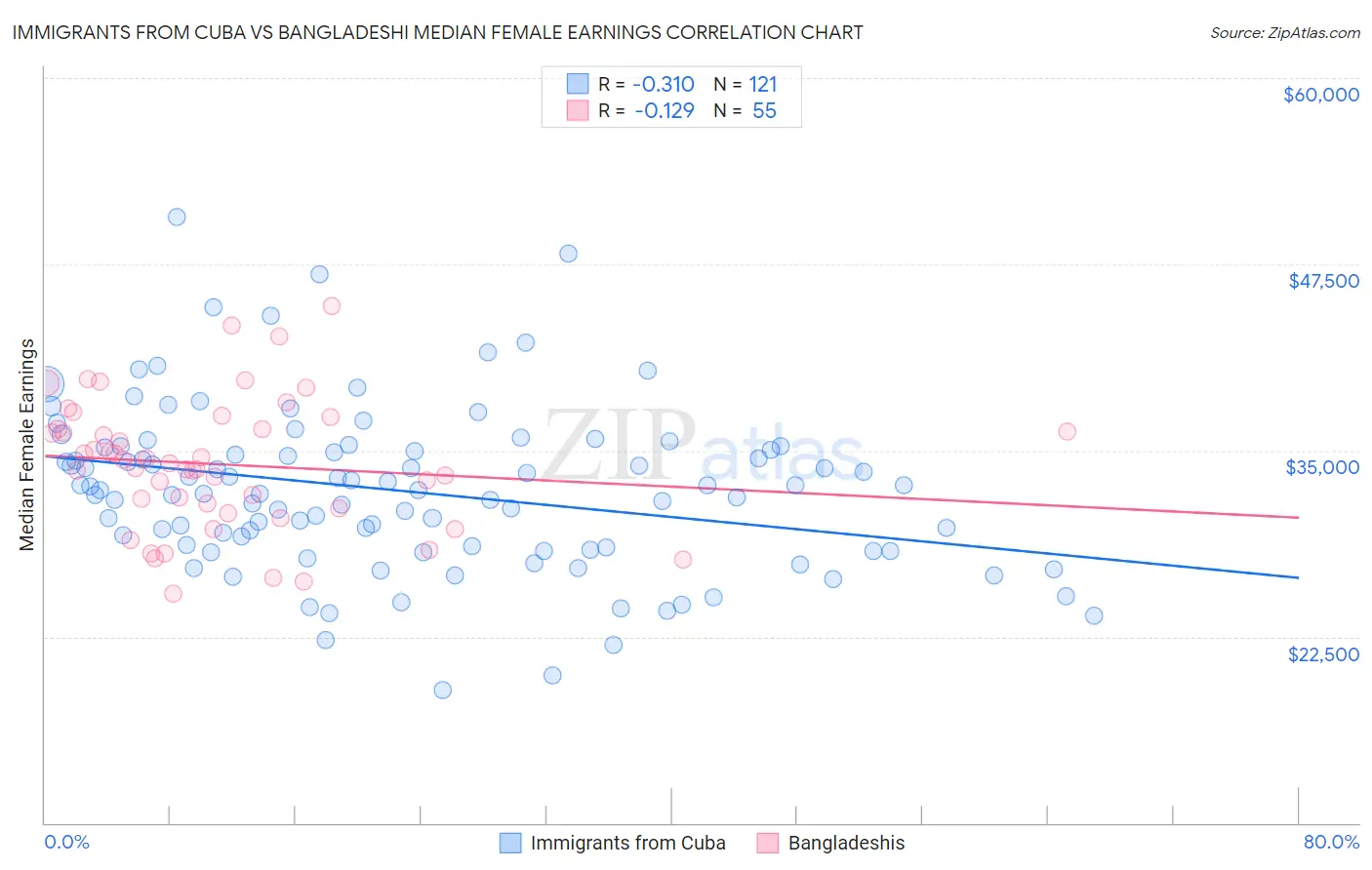 Immigrants from Cuba vs Bangladeshi Median Female Earnings