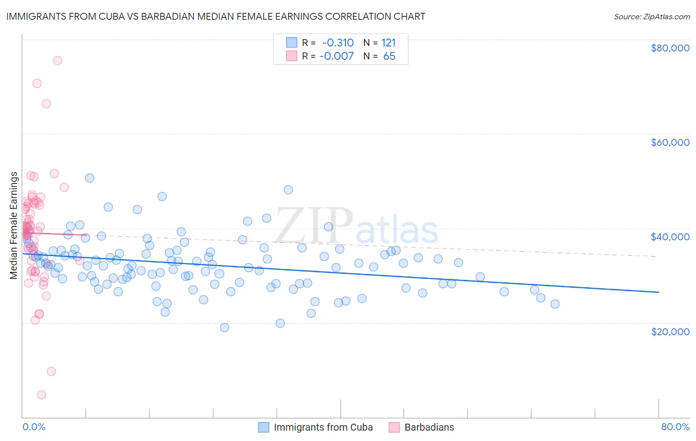 Immigrants from Cuba vs Barbadian Median Female Earnings