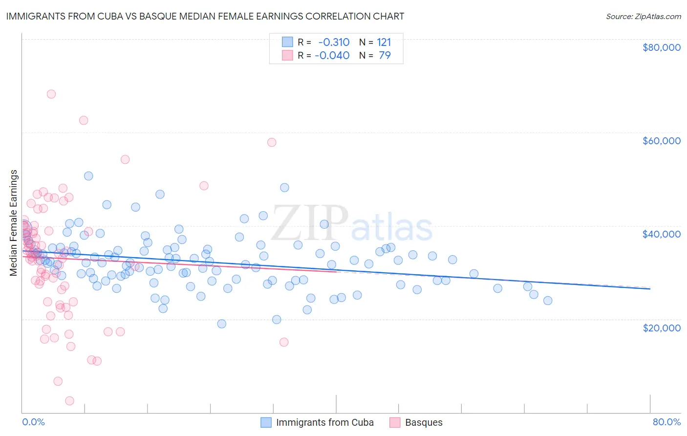 Immigrants from Cuba vs Basque Median Female Earnings