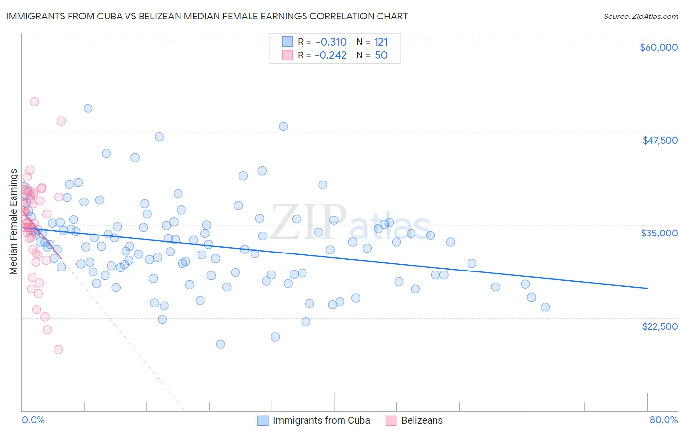 Immigrants from Cuba vs Belizean Median Female Earnings