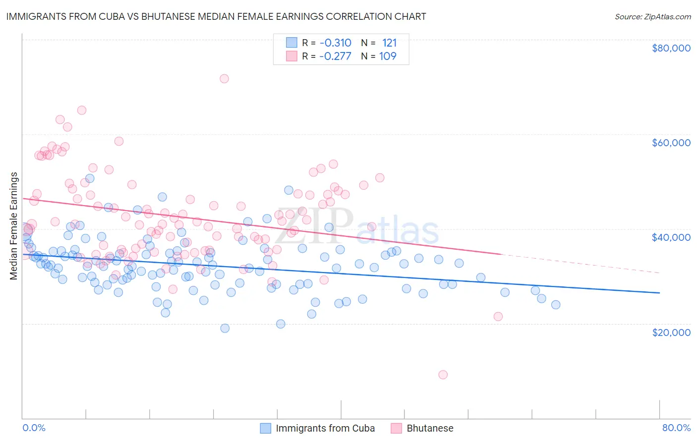 Immigrants from Cuba vs Bhutanese Median Female Earnings
