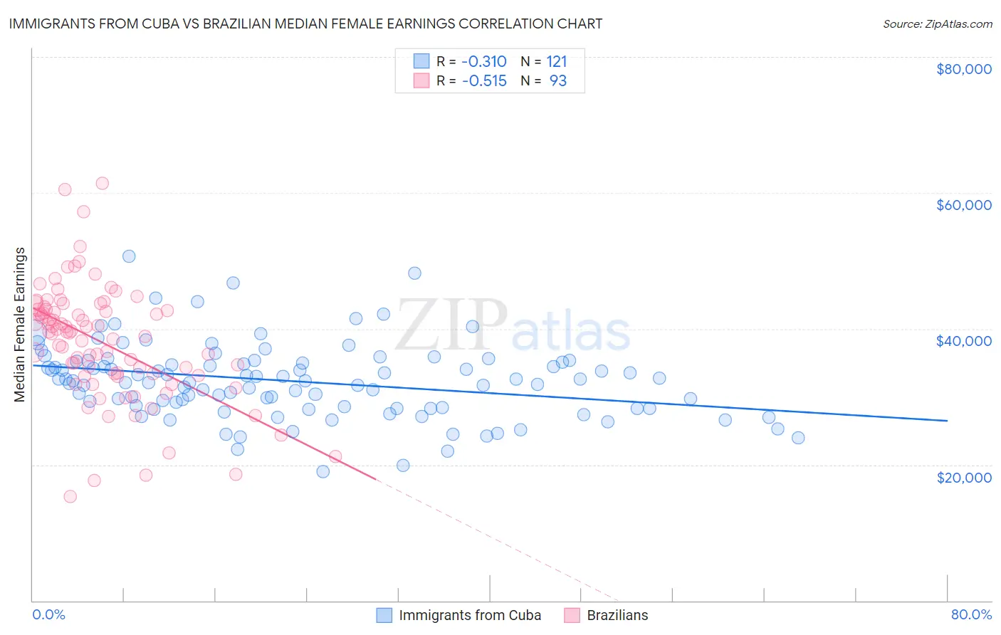 Immigrants from Cuba vs Brazilian Median Female Earnings