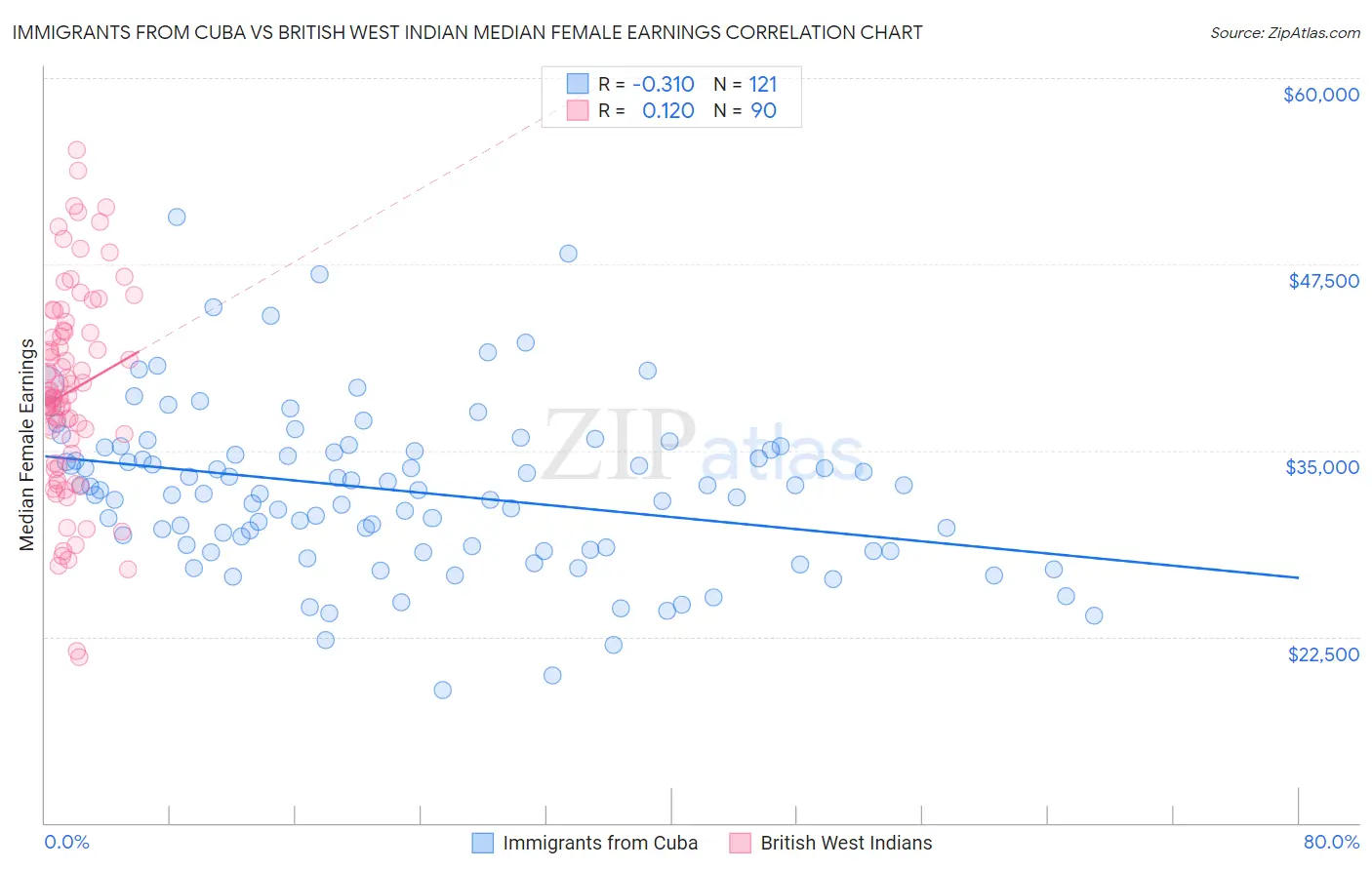 Immigrants from Cuba vs British West Indian Median Female Earnings