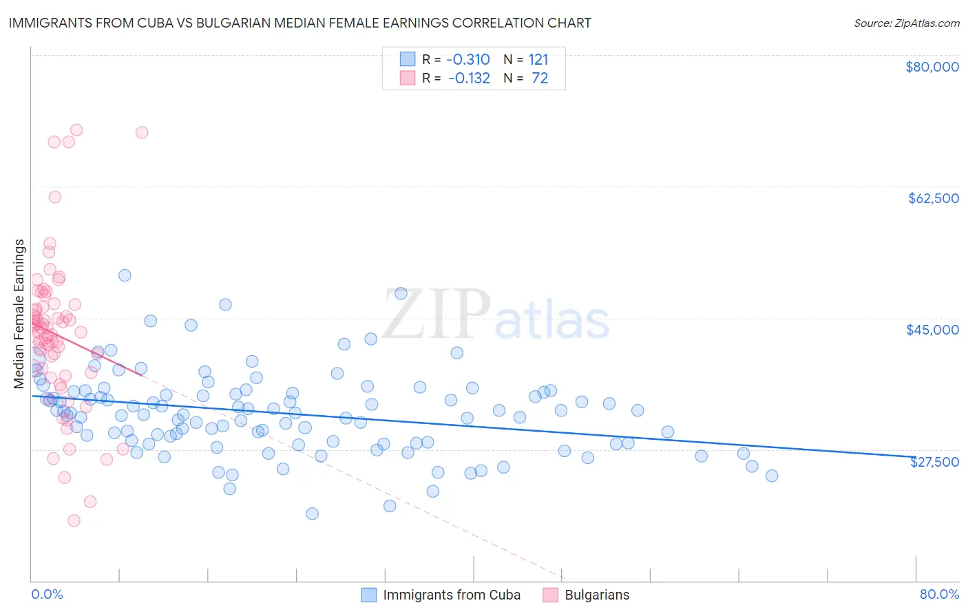 Immigrants from Cuba vs Bulgarian Median Female Earnings