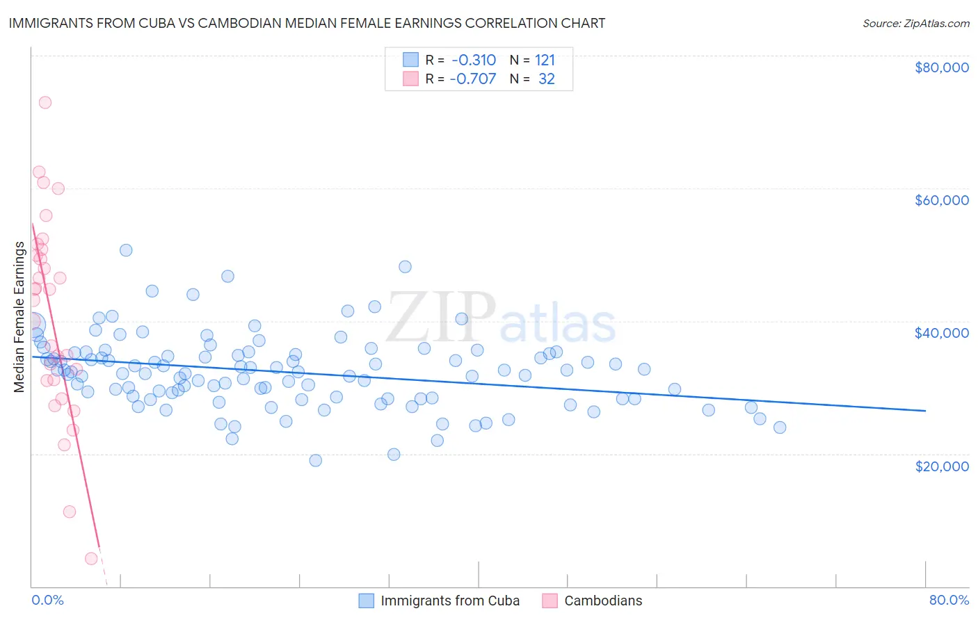 Immigrants from Cuba vs Cambodian Median Female Earnings