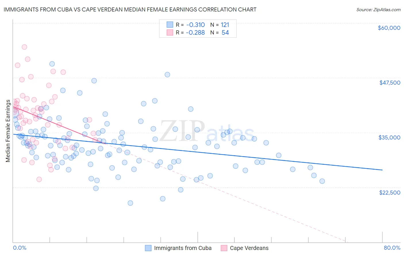 Immigrants from Cuba vs Cape Verdean Median Female Earnings