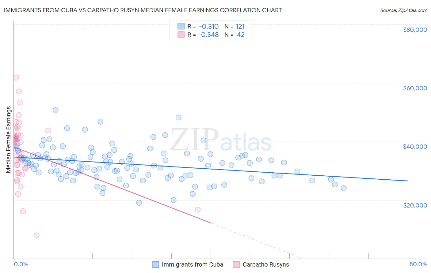 Immigrants from Cuba vs Carpatho Rusyn Median Female Earnings