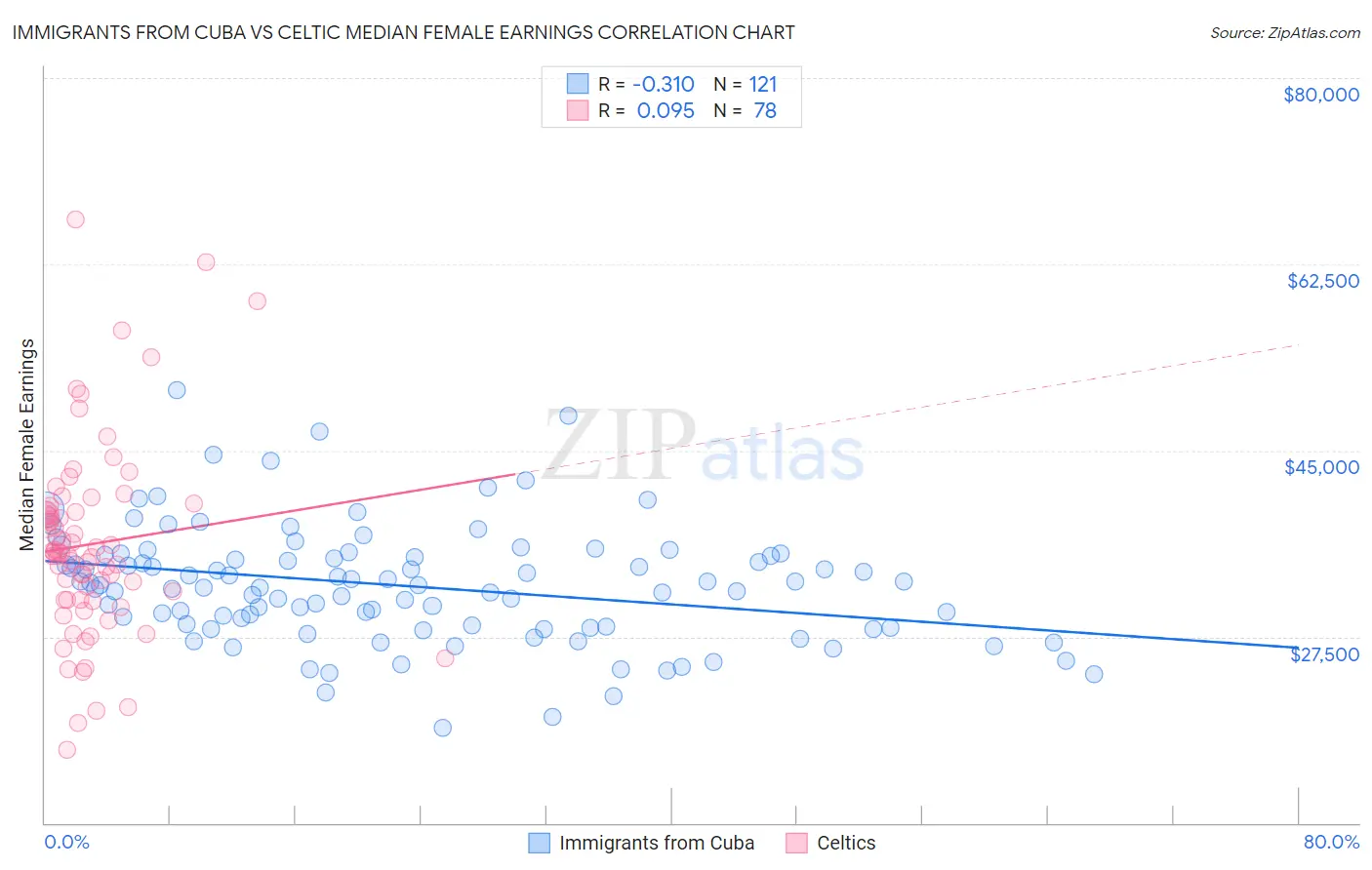 Immigrants from Cuba vs Celtic Median Female Earnings