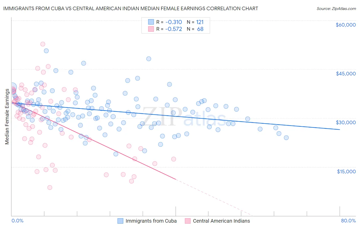 Immigrants from Cuba vs Central American Indian Median Female Earnings