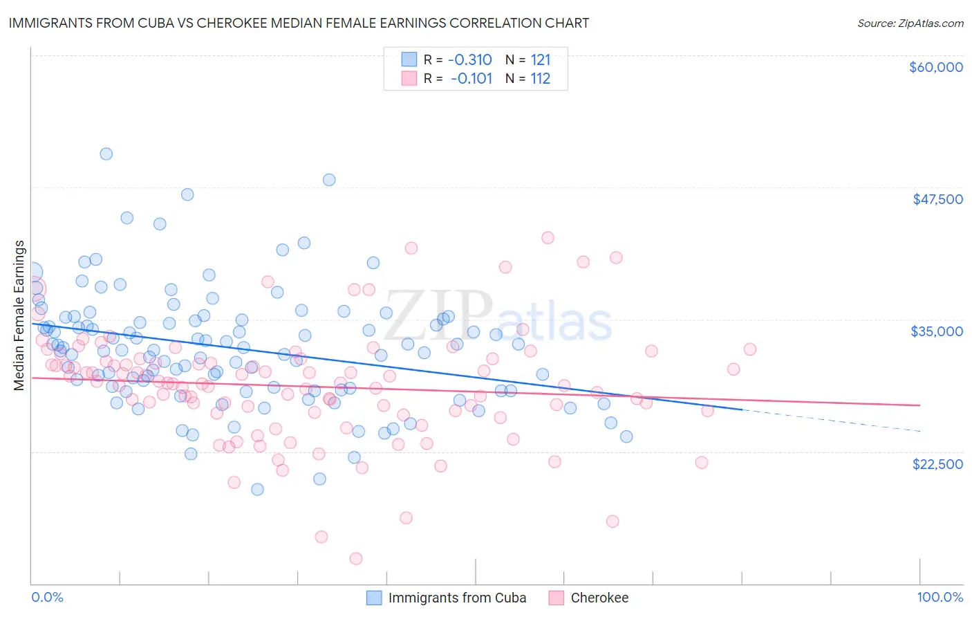 Immigrants from Cuba vs Cherokee Median Female Earnings