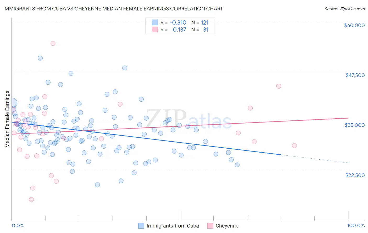 Immigrants from Cuba vs Cheyenne Median Female Earnings
