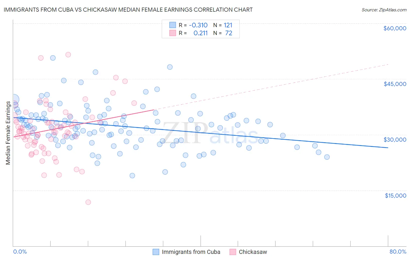 Immigrants from Cuba vs Chickasaw Median Female Earnings