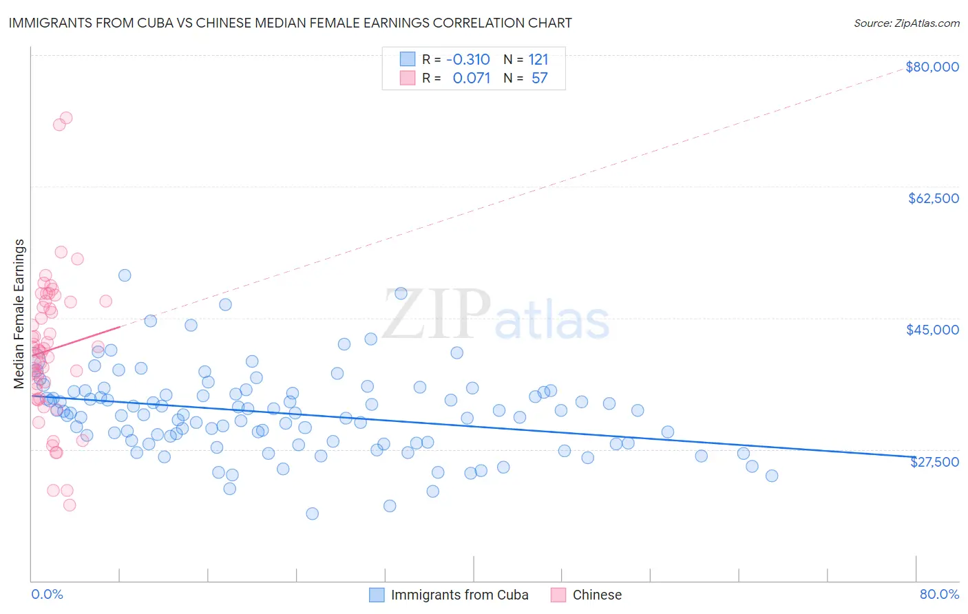 Immigrants from Cuba vs Chinese Median Female Earnings