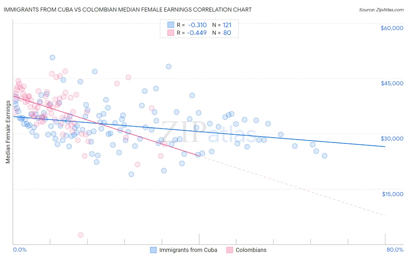 Immigrants from Cuba vs Colombian Median Female Earnings