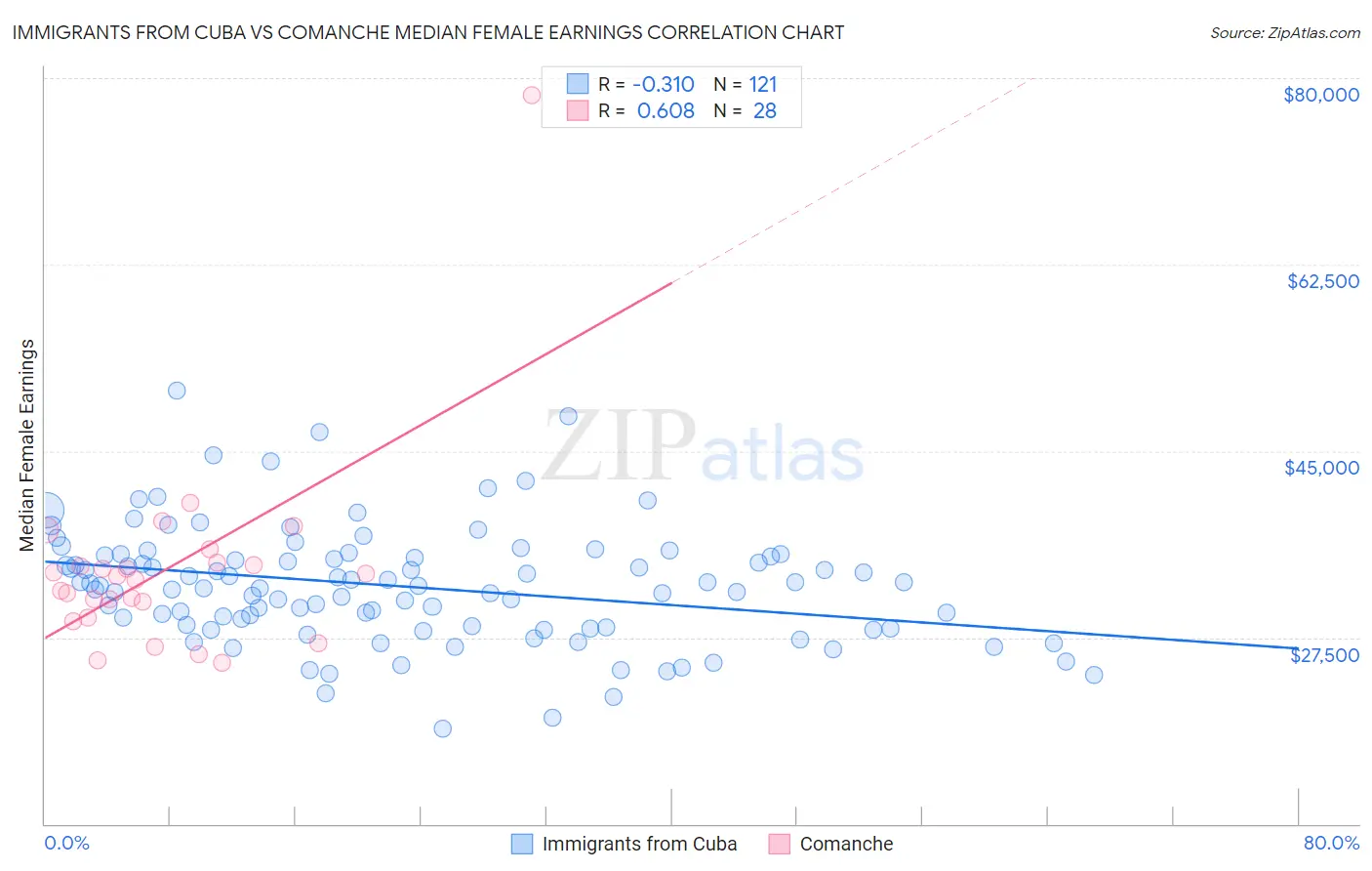Immigrants from Cuba vs Comanche Median Female Earnings