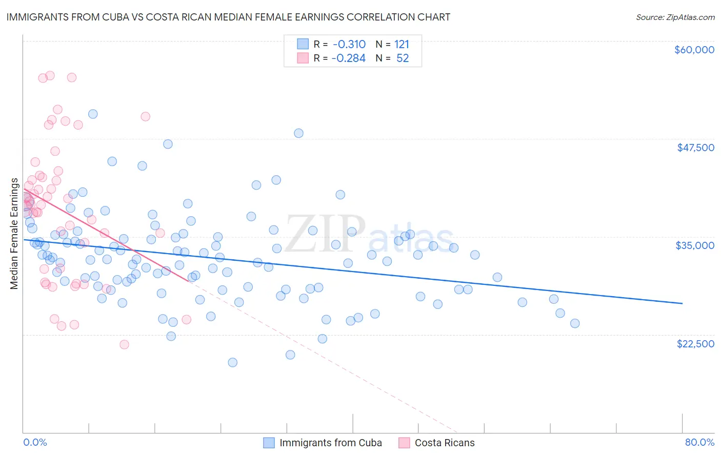 Immigrants from Cuba vs Costa Rican Median Female Earnings