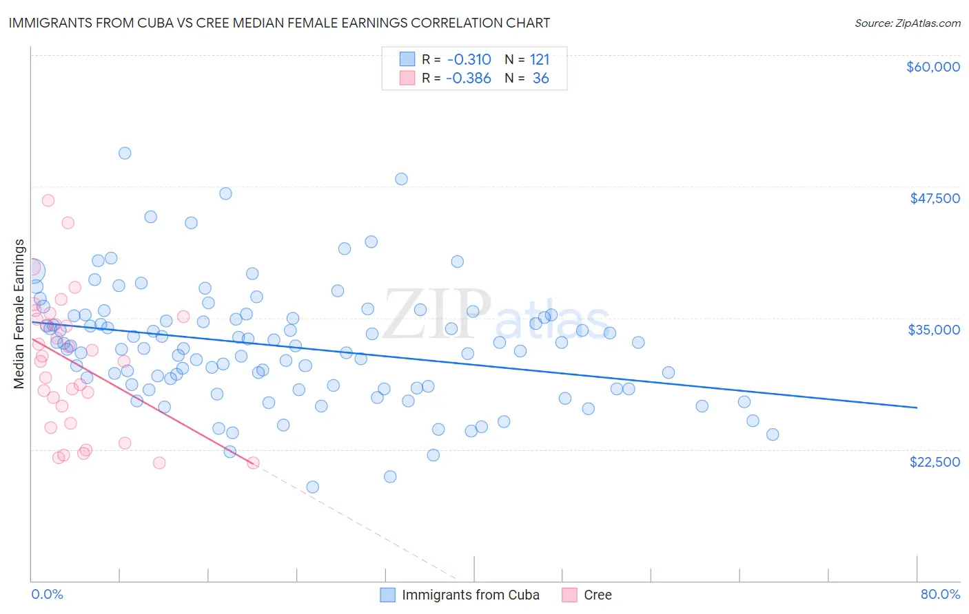 Immigrants from Cuba vs Cree Median Female Earnings
