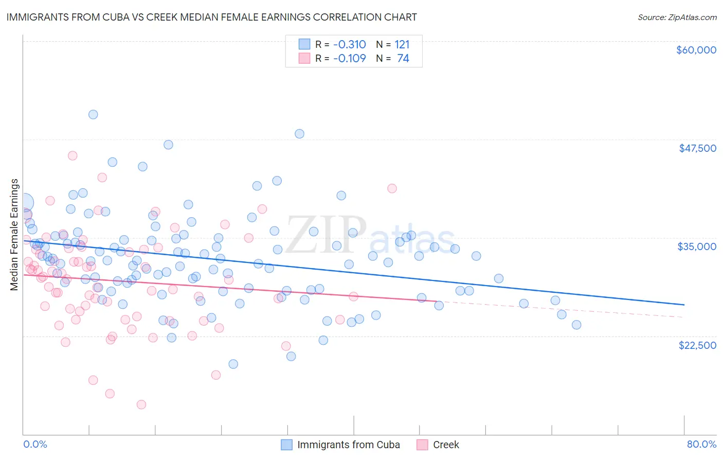 Immigrants from Cuba vs Creek Median Female Earnings