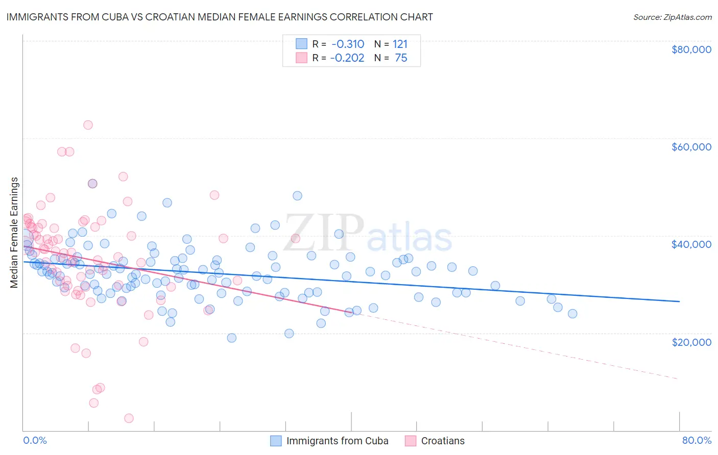 Immigrants from Cuba vs Croatian Median Female Earnings