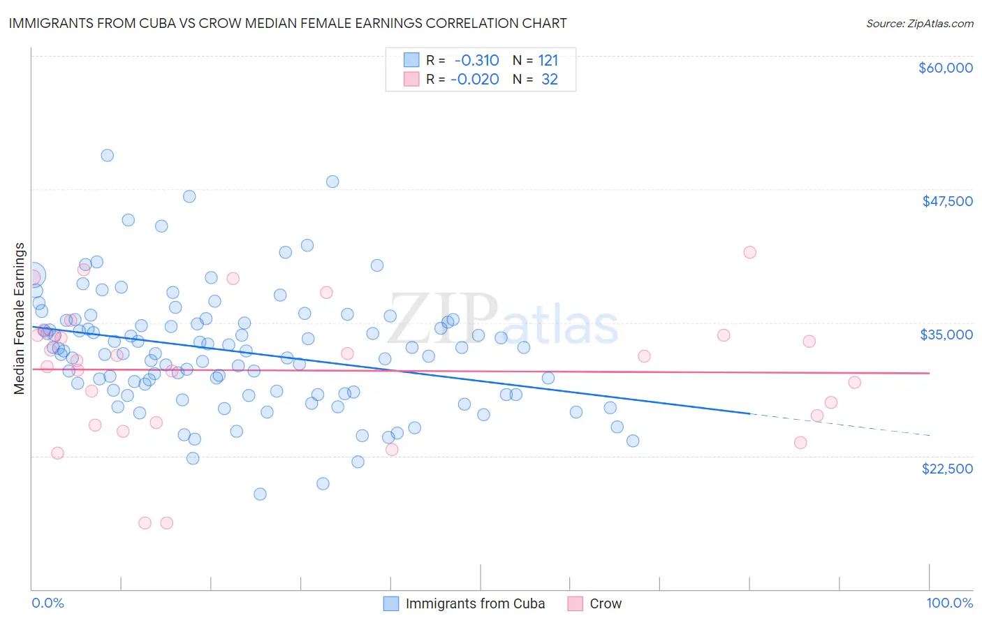 Immigrants from Cuba vs Crow Median Female Earnings