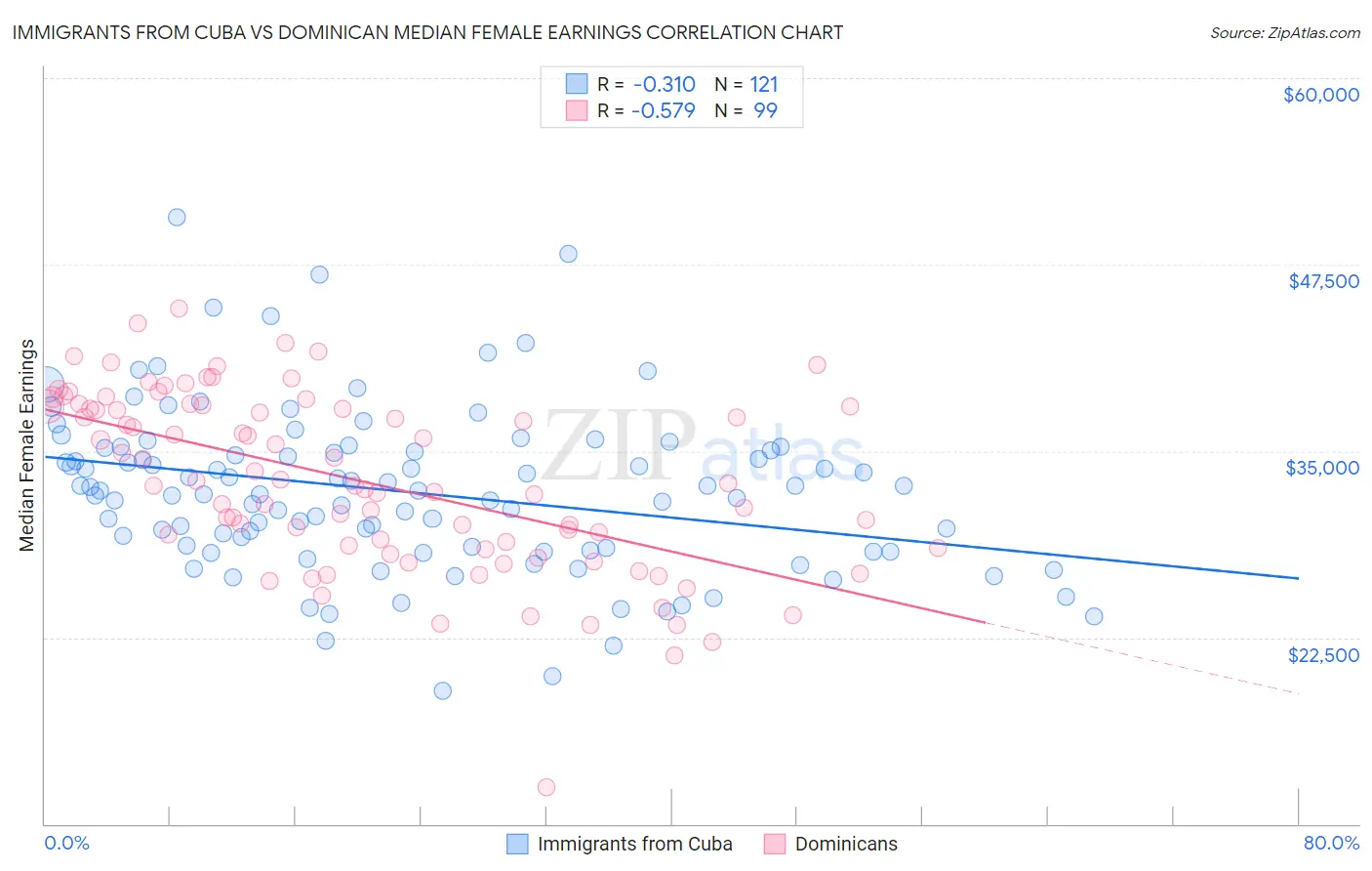 Immigrants from Cuba vs Dominican Median Female Earnings