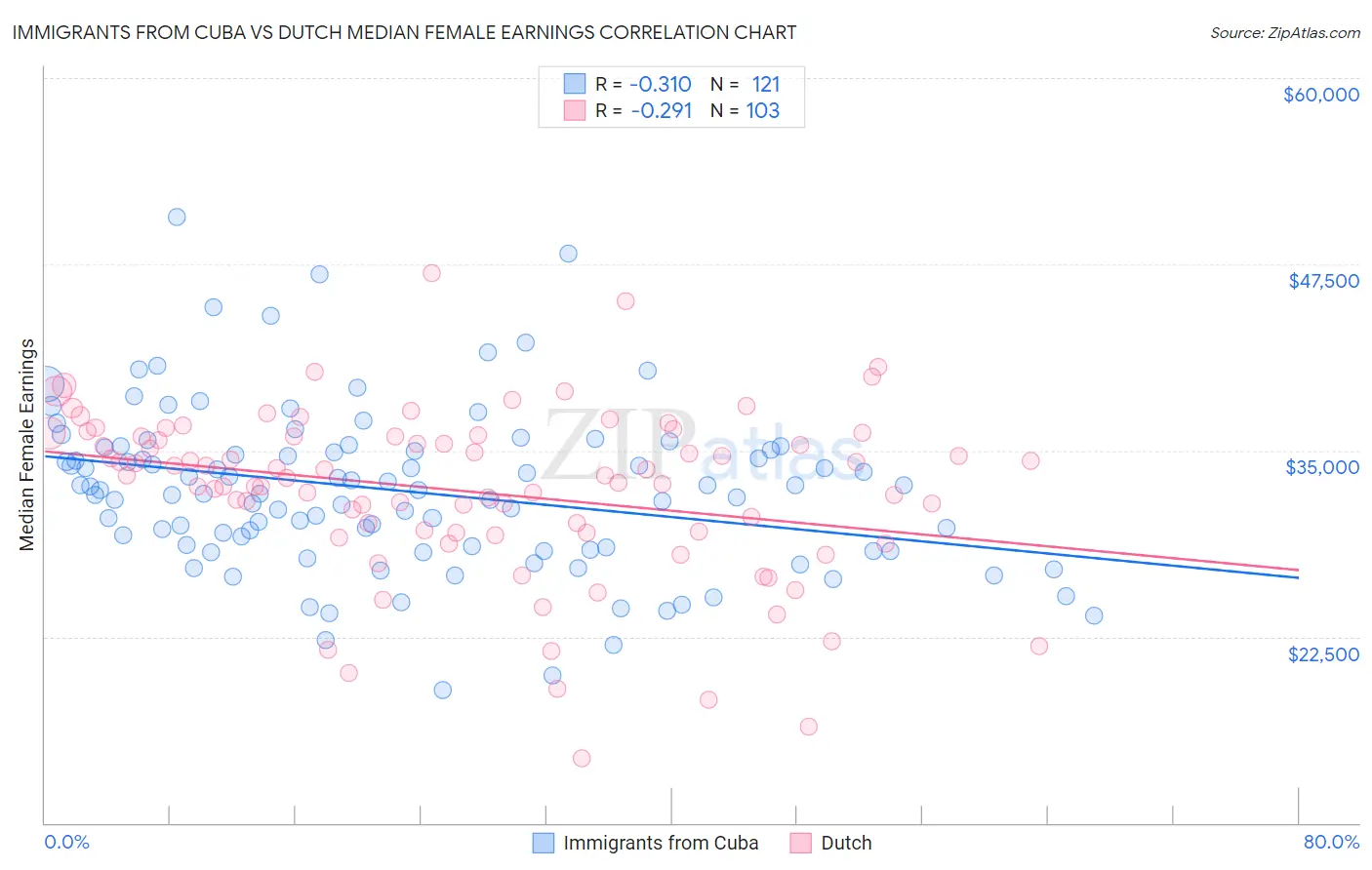 Immigrants from Cuba vs Dutch Median Female Earnings
