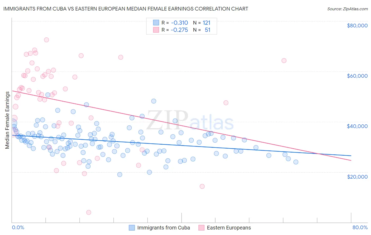 Immigrants from Cuba vs Eastern European Median Female Earnings