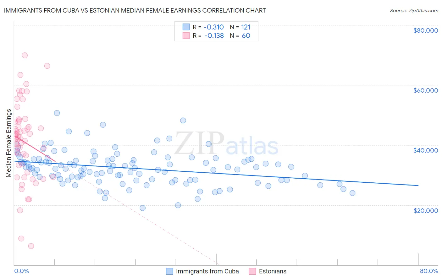 Immigrants from Cuba vs Estonian Median Female Earnings
