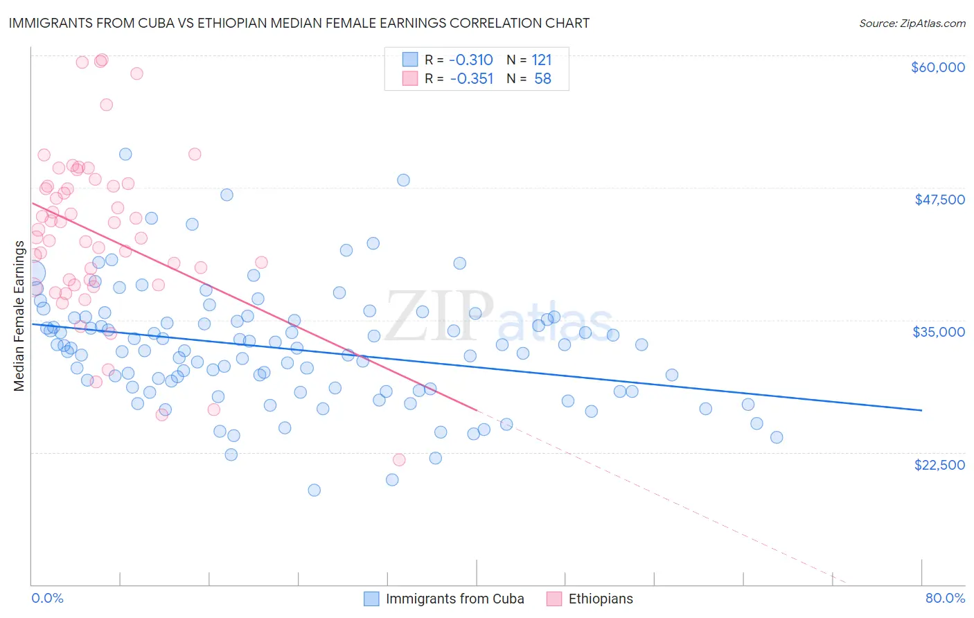 Immigrants from Cuba vs Ethiopian Median Female Earnings