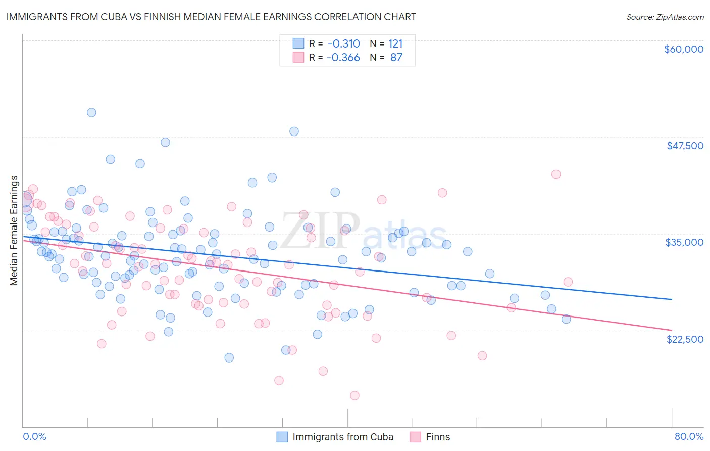 Immigrants from Cuba vs Finnish Median Female Earnings