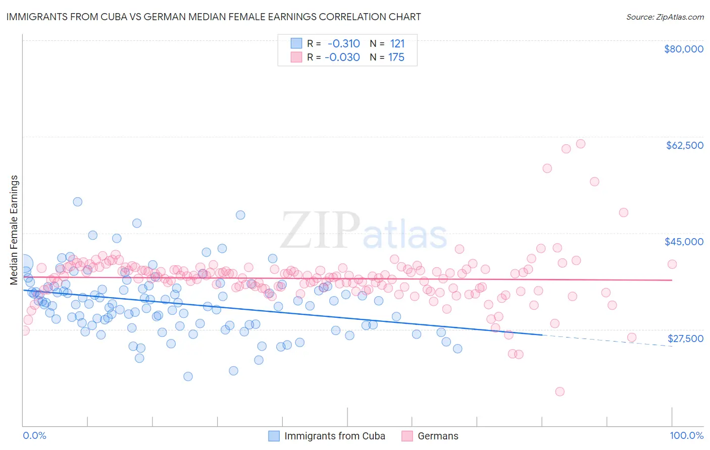 Immigrants from Cuba vs German Median Female Earnings