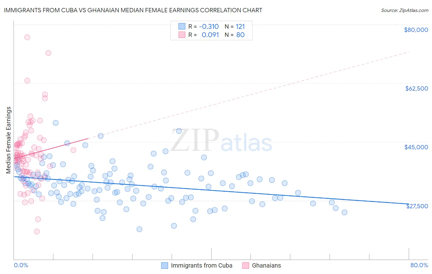 Immigrants from Cuba vs Ghanaian Median Female Earnings