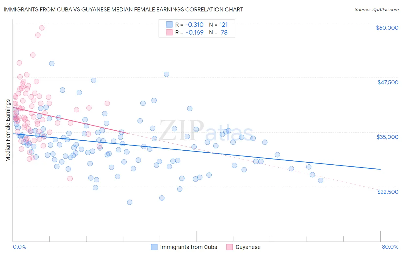 Immigrants from Cuba vs Guyanese Median Female Earnings