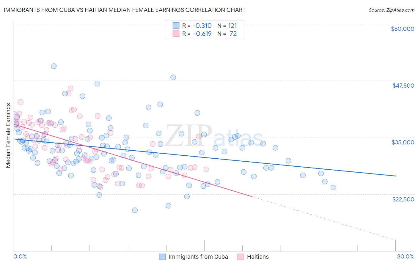 Immigrants from Cuba vs Haitian Median Female Earnings