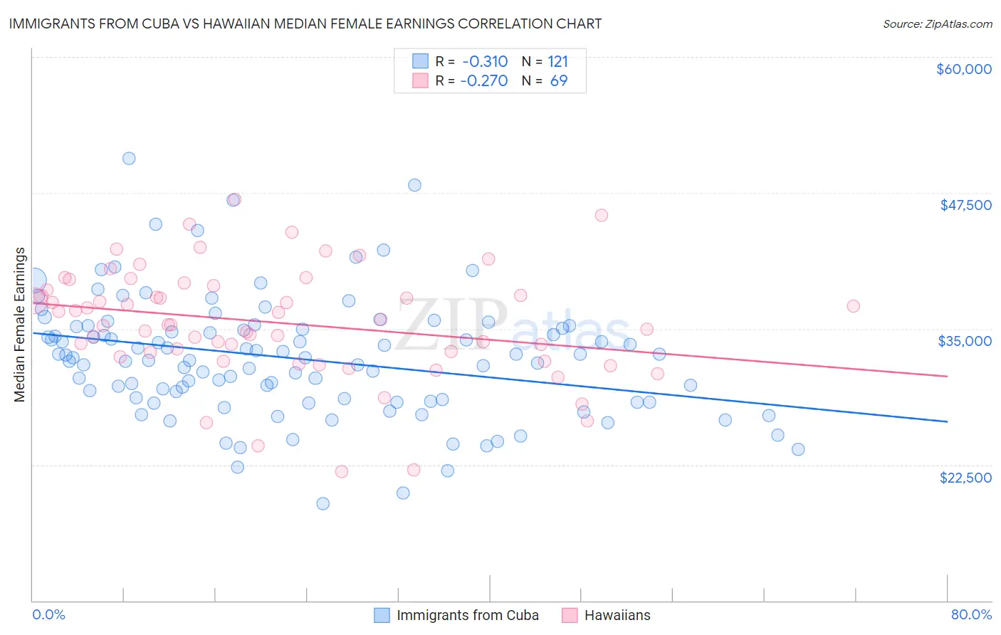 Immigrants from Cuba vs Hawaiian Median Female Earnings