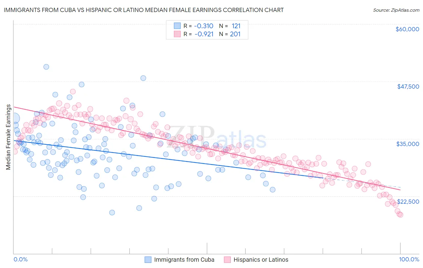 Immigrants from Cuba vs Hispanic or Latino Median Female Earnings