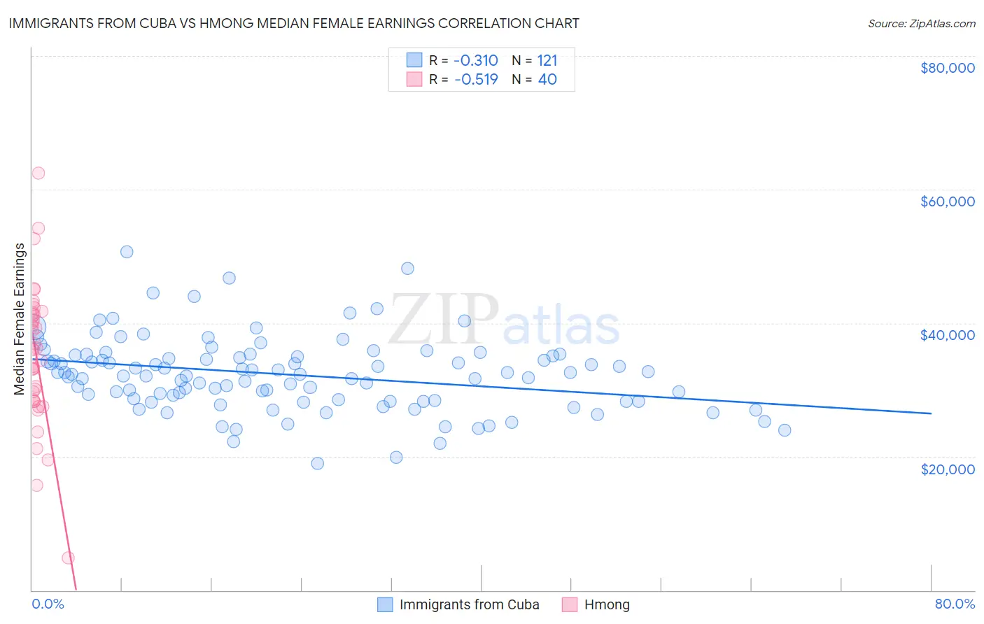 Immigrants from Cuba vs Hmong Median Female Earnings