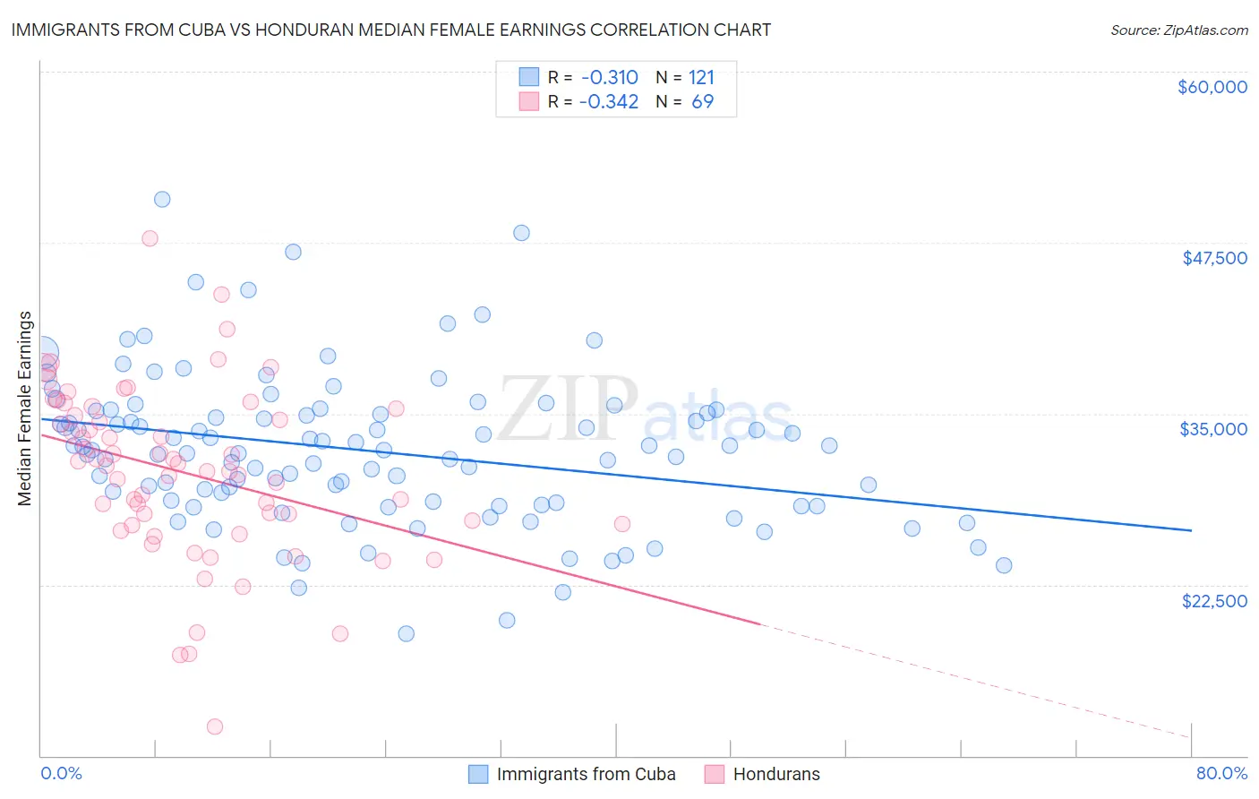 Immigrants from Cuba vs Honduran Median Female Earnings