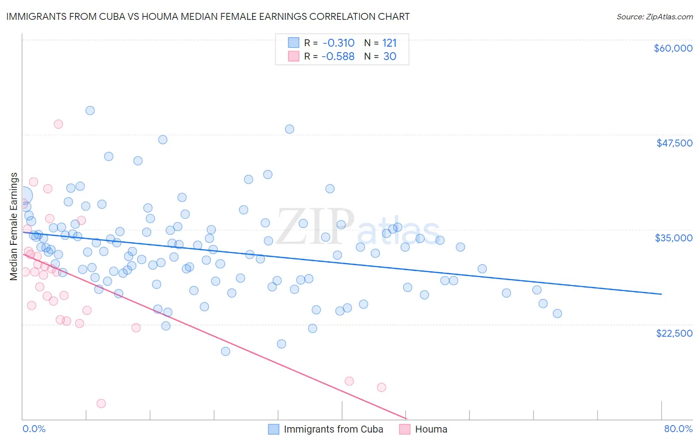 Immigrants from Cuba vs Houma Median Female Earnings