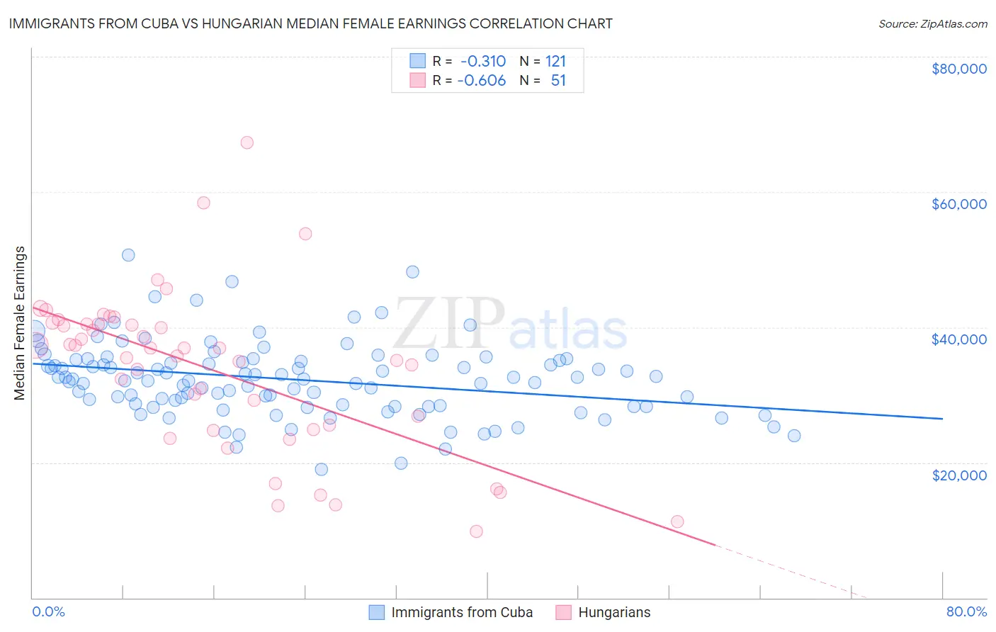 Immigrants from Cuba vs Hungarian Median Female Earnings