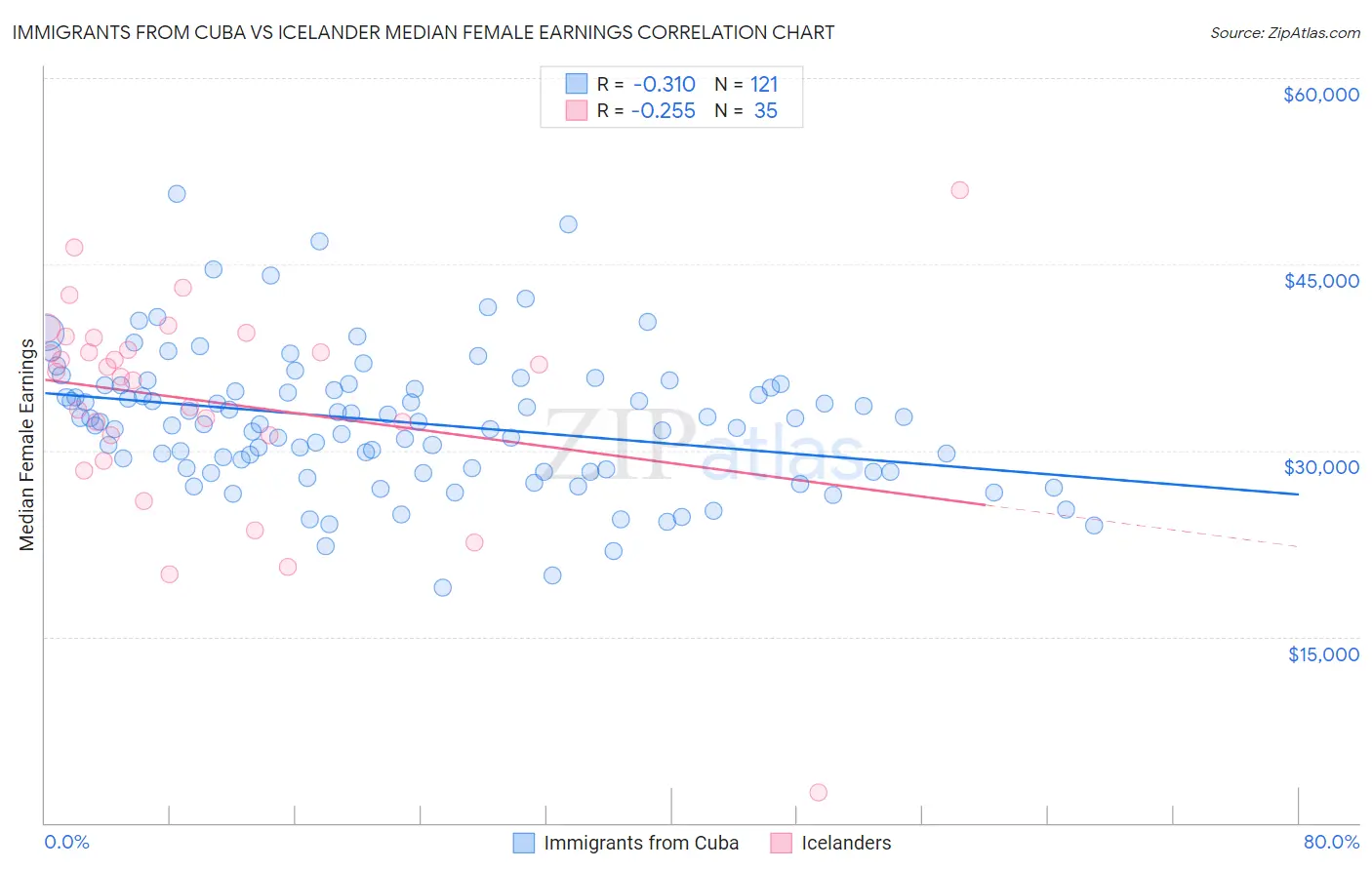 Immigrants from Cuba vs Icelander Median Female Earnings