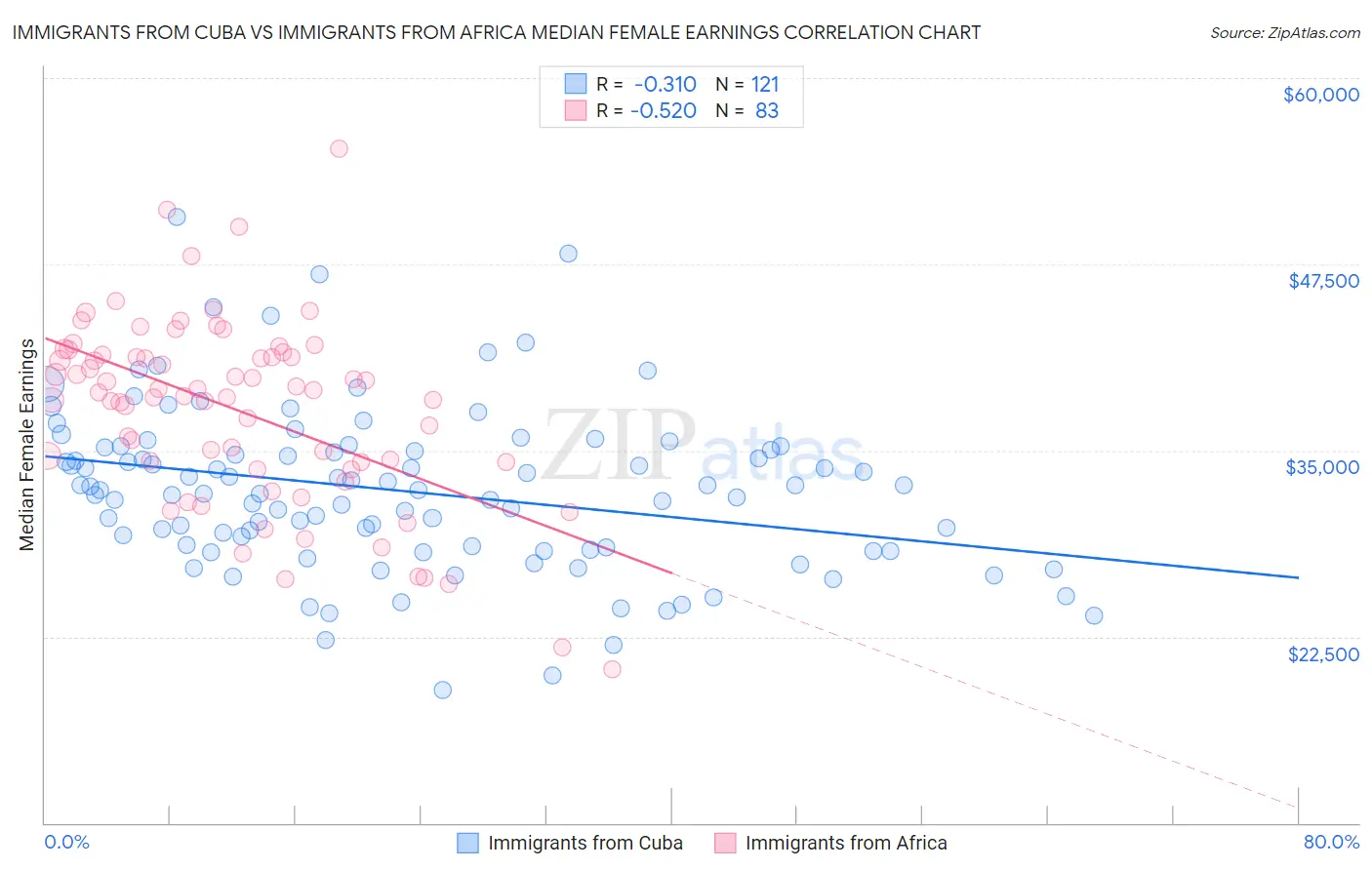 Immigrants from Cuba vs Immigrants from Africa Median Female Earnings
