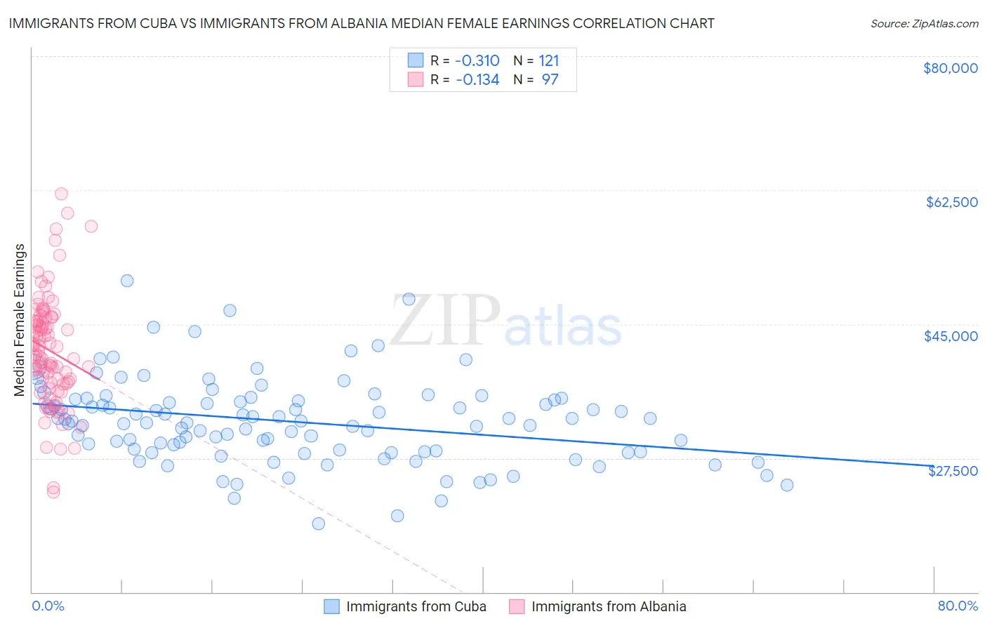 Immigrants from Cuba vs Immigrants from Albania Median Female Earnings