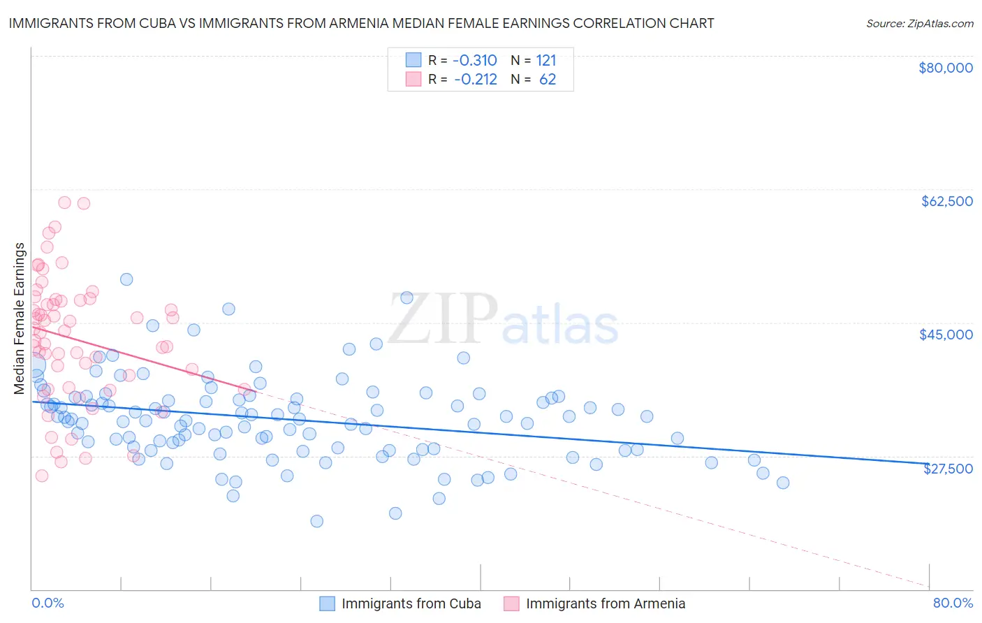 Immigrants from Cuba vs Immigrants from Armenia Median Female Earnings
