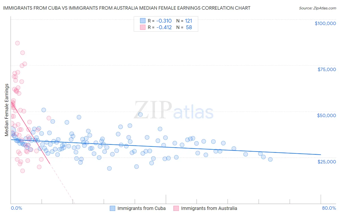 Immigrants from Cuba vs Immigrants from Australia Median Female Earnings