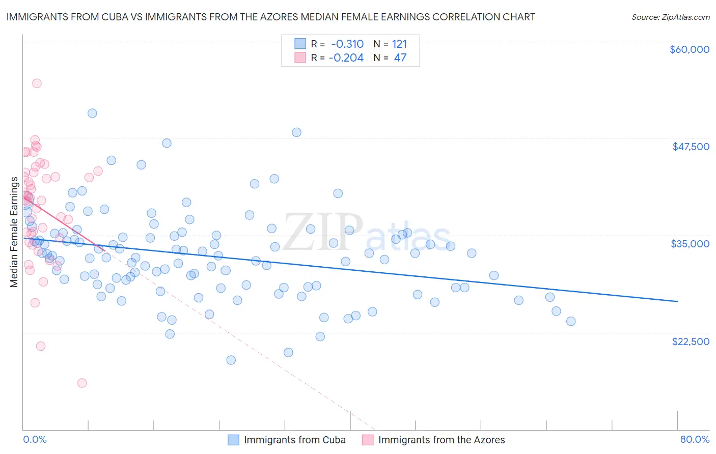 Immigrants from Cuba vs Immigrants from the Azores Median Female Earnings