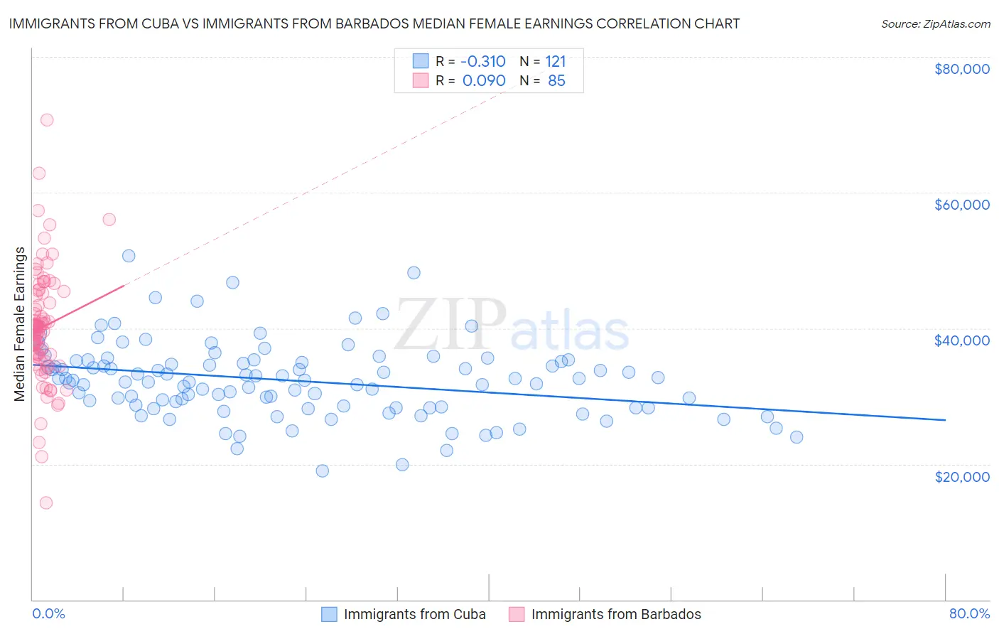 Immigrants from Cuba vs Immigrants from Barbados Median Female Earnings